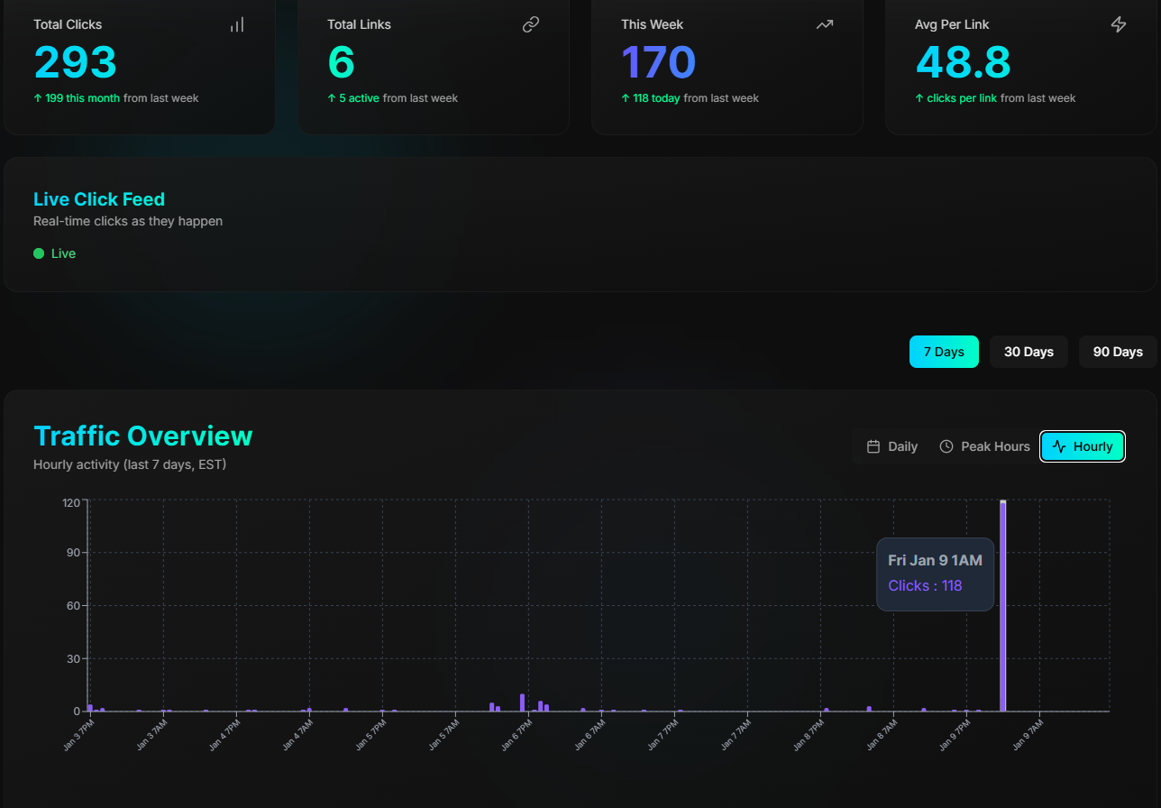 Analytics EdgeURL Analytics - Real-time click tracking with live feed and traffic visualization